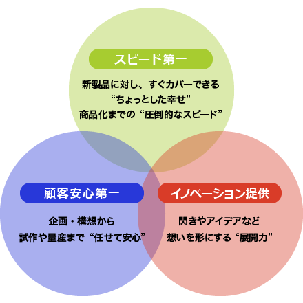 ３つの柱