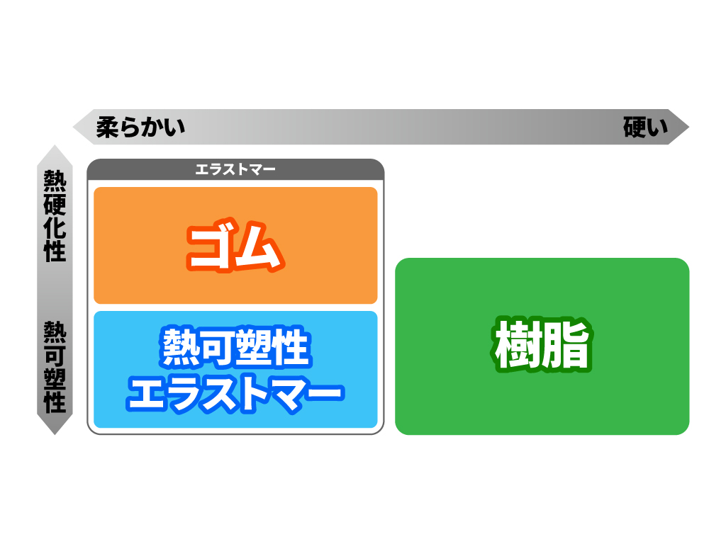 「ゴムと樹脂とエラストマーの違いって？」